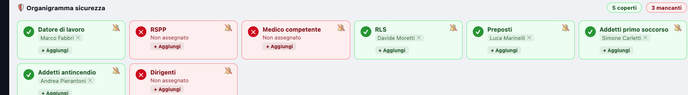 Organigramma sicurezza con ruoli coperti in verde e mancanti in rosso